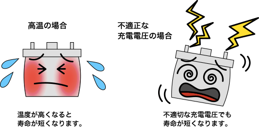 蓄電池の寿命は温度および充電電圧によって大きな影響を受けます