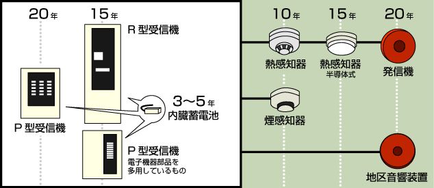 消防設備の更新時期の目安