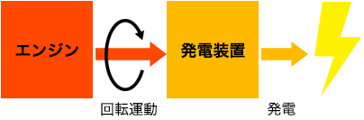 エンジンによる回転運動から電気を生み出す