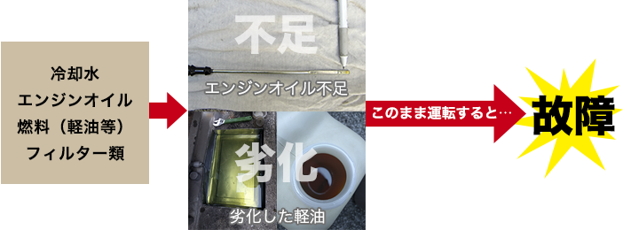 放置は故障のもと